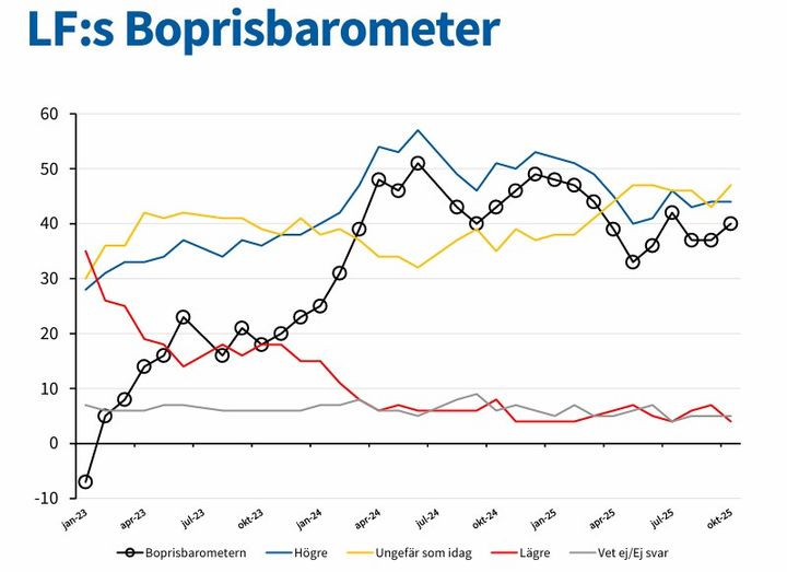 Alt-text: Graf över boprisförväntningar från januari 2023 till oktober 2025, med fyra linjer som representerar olika förväntningar: blå för "boprisbarometer", gul för "högre", grå för "ungefär som idag" och röd för "lägre".