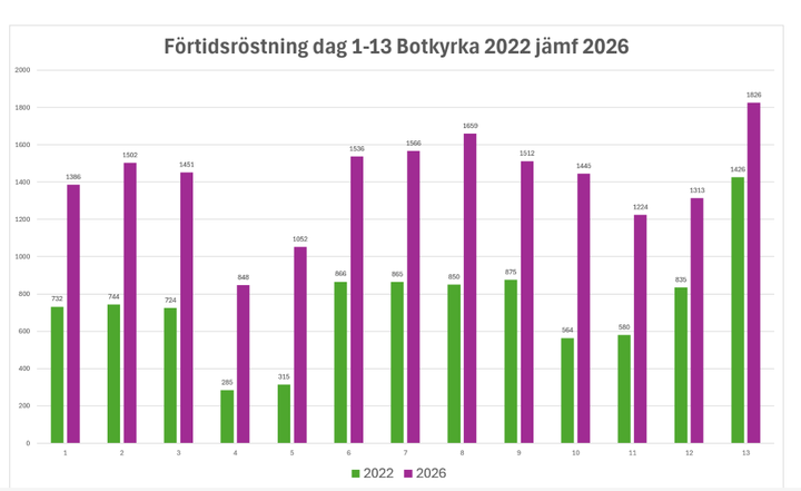 Stapeldiagram%20som%20j%E4mf%F6r%20f%F6rtidsr%F6stning%20i%20Botkyrka%20under%20de%20f%F6rsta%2013%20dagarna%2C%20mellan%20%E5ren%202022%20och%202026.%20Staplarna%20f%F6r%202026%20%E4r%20%F6verlag%20h%F6gre%20%E4n%20f%F6r%202022%2C%20vilket%20indikerar%20en%20%F6kning%20i%20antalet%20r%F6ster.