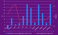 Diagram: Förändringen i antal inloggningar (jämfört med samma månad år 2022) i blå staplar och antalet inloggningar per månad under år 2023 i rött.