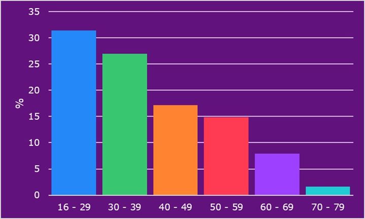 Diagram som visar andelen nyregistrerade på minPension 2023 uppdelat per åldersgrupp