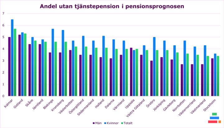 Diagram som visar andel utan tjänstepension i pensionsprognosen