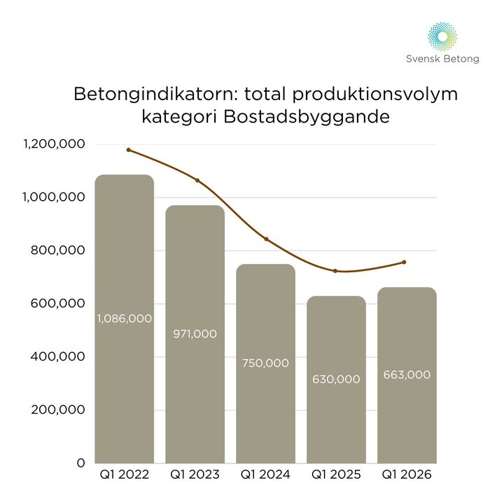 Svensk Betongs medlemsföretag ökade produktionsvolymen första kvartalet 2026 jämfört med första kvartalet 2025. Den totala volymen producerad betong var 985 000 m3 under Q1 2026, att jämföra med 945 000 m3, Q1 2025.