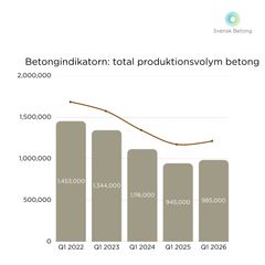 Svensk Betongs Betongindikator visar att den totala volymen producerad betong var 985 000 m3 under Q1 2026, att jämföra med 945 000 m3, Q1 2025.