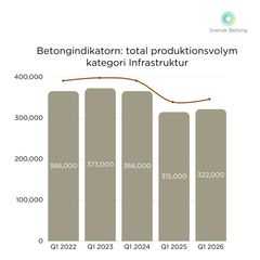 Svensk Betongs Betongindikator visar att den totala volymen för kategori Infrastruktur var 322 000 m3 Q1 2026 jämfört med 315 000 m3 Q1 2025.
