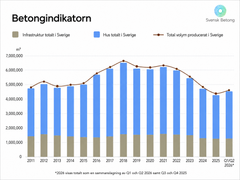 För årets första sex månader uppgår den totala betongproduktionen till cirka 2 278 000 m³, vilket motsvarar en ökning med omkring 4,6 procent jämfört med samma period 2025. Utvecklingen drivs främst av husbyggandet medan infrastrukturområdet uppvisar en stabil utveckling.