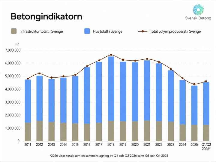 För årets första sex månader uppgår den totala betongproduktionen till cirka 2 278 000 m³, vilket motsvarar en ökning med omkring 4,6 procent jämfört med samma period 2025. Utvecklingen drivs främst av husbyggandet medan infrastrukturområdet uppvisar en stabil utveckling.
