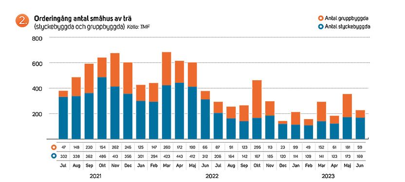 TMF:s Trähusbarometer: Rejält sänkt småhusprognos – fortsätter 2024