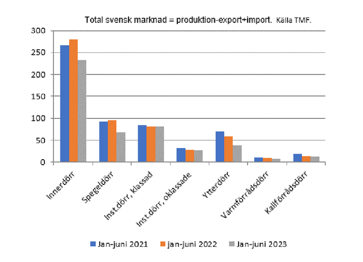 Dörrar, svensk marknad i tusental - halvåren 2021-2023.
