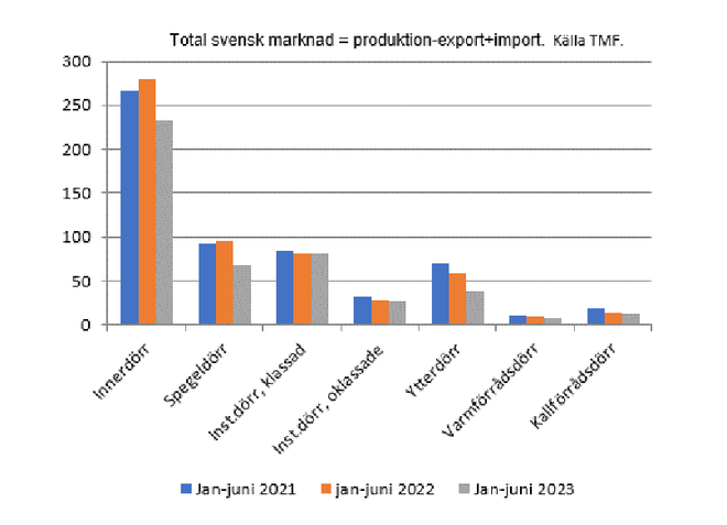 Bostadsbyggarkrisen sprider sig – sviktande orderingång för bygginredning