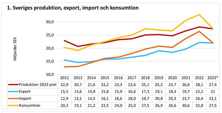 Den svenska möbelexporten uppgick till 22 miljarder under 2023, vilket är en minskning med en dryg procent jämfört med 2022.