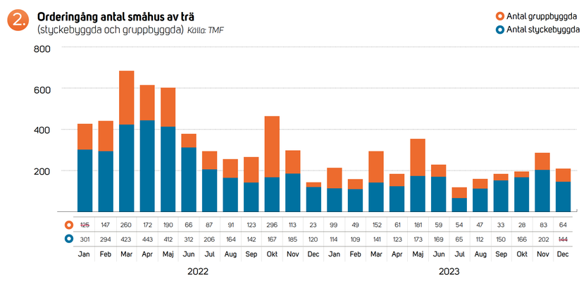 Prognosen för småhusbyggande skruvas upp