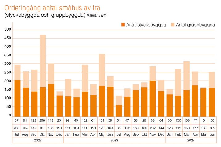 Trähusbarometern: Höjd småhusprognos 2025