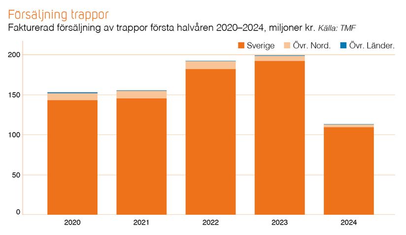 Konjunkturen ikapp bygginredningsbranschen