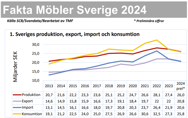 Årlig möbelstatistikrapport från TMF, Trä- och Möbelföretagen: "Lågkonjunkturen ikapp möbelbranschen"