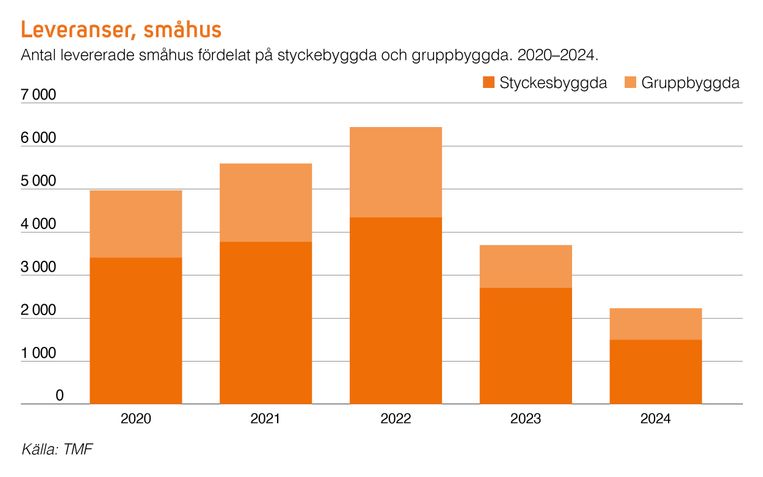Återhämtningen dröjer – tufft år för trä- och möbelindustrin