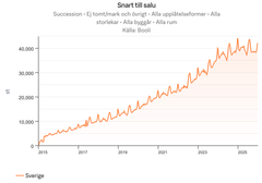 Graf över utvecklingen av "snart till salu".
