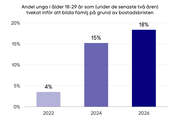 Andelen unga, mellan 18-29 år, som under de senaste två åren tvekat inför att bilda familj på grund av bostadsbristen.
