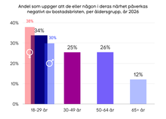 Andel som uppger att de eller någon i deras närhet påverkas negativt av bostadsbristen, per åldersgrupp samt könstillhörighet för yngsta målgruppen.