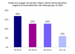 Andel som uppger att de eller någon i deras närhet påverkas negativt av bostadsbristen, per åldersgrupp år 2026.