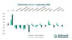 ElektronikIndikatorn september 2024 och YTD