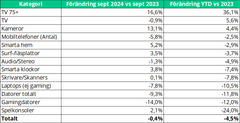 Tabell ElektronikIndikatorn september 2024 och YTD