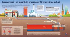 Bergrummet fungerar som en jättelik underjordisk termos. Vid fullt nyttjande kommer det 300 000 kubikmeter stora energilagret att ge ett tillskott på 13 GWh fjärrvärme. Det är tillräckligt för att förse Västerås fjärrvärmekunder med värme i upp till två veckor beroende på utetemperatur.