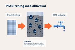 Efter att ha testat, analyserat och utvärderat olika reningsmetoder, har Mälarenergi Vatten fattat beslut om att gå vidare med aktivt kol som reningsmetod för PFAS. När vattnet passerar genom kolfiltret fastnar PFAS-föroreningarna på kolytan och tas därmed bort från dricksvattnet.