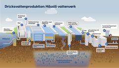 Dricksvattenproduktionen vid Hässlö vattenverk sker i flera steg. För att klara de nya gränsvärdena för PFAS, behövs ett steg till (9).  Efter att ha testat, analyserat och utvärderat olika reningsmetoder, har Mälarenergi Vatten fattat beslut om att gå vidare med aktivt kol som reningsmetod.