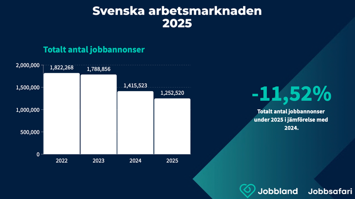 Svenska Arbetsmarknaden 2025