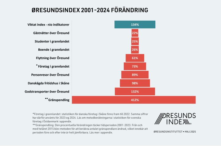 Diagram%20som%20visar%20procentuell%20f%F6r%E4ndring%20i%20%D8resundsindex%20fr%E5n%202001%20till%202024%20f%F6r%20olika%20indikatorer%2C%20inklusive%20viktat%20index%2C%20gods%2C%20dansk%20arbetsmarknad%2C%20och%20fler.