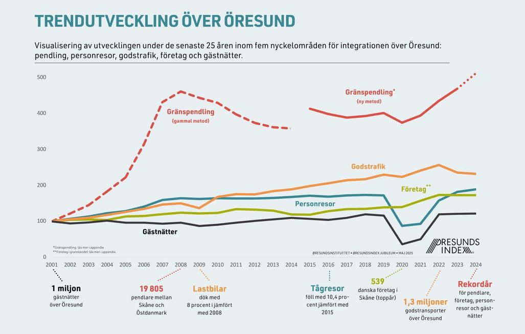 Graf som visar utvecklingen över 25 år för pendling, persontrafik, godstrafik, företag och gästnätter över Öresund.