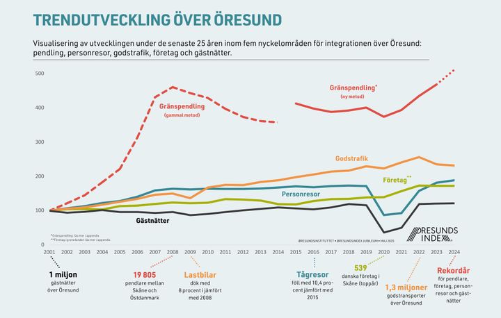 Graf som visar utvecklingen över 25 år för pendling, persontrafik, godstrafik, företag och gästnätter över Öresund.