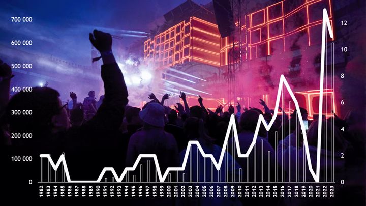 På 65-åriga Ullevi genomförs 11 konserter i sommar. Sedan första konserten 1982 har arenan då haft 110 konserter med cirka 6 miljoner besökare.