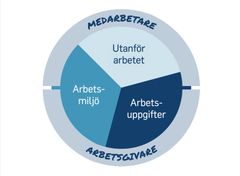Den pedagogiska modellen som tagits fram i projektet underlättar för chef och medarbetare vid samtal.