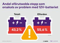 Andelen fel som orsakas av 12V-batteriet är ännu högre i elbilar än i bilar i allmänhet. Grafik: Clarios