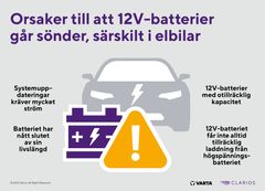 Otaliga faktorer kan bidra till att 12V-batteriet går sönder i elbilar. Grafik: Clarios