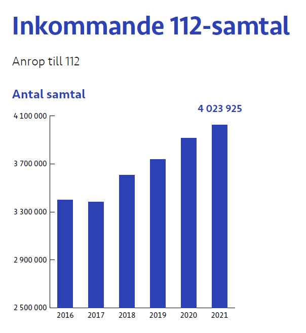 Tabell%20med%20statistik%20p%E5%20112-samtal.