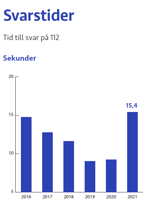 Tabell%20med%20statistik%20%F6ver%20svarstider%20p%E5%20112.