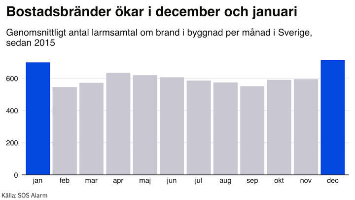 Statistik%20%F6ver%20hur%20bostadsbr%E4nder%20%F6kar%20i%20december%20och%20januari