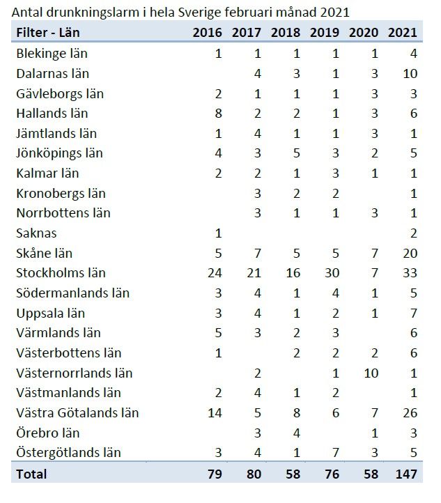 Tabell%20som%20visar%20statistik%20f%F6r%20drunkning%20l%E4nsvis.