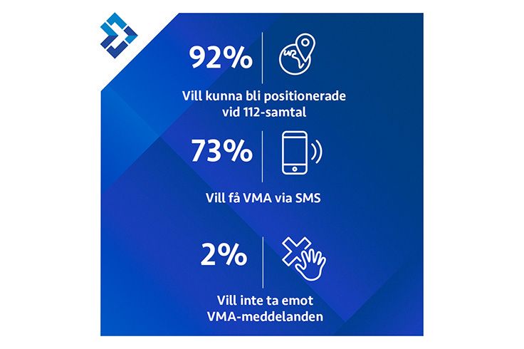 Statistik som visar hur många Svenskar som vill bli varnade via SMS i krislägen.