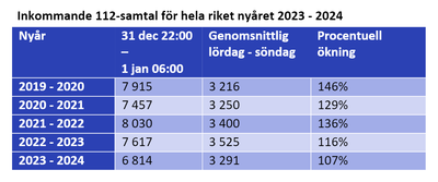 Inkommande 112-samtal för hela riket nyåret 2023 - 2024 (002)