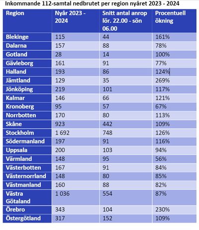 Inkommande 112-samtal nedbrutet per region nyåret 2023 - 2024