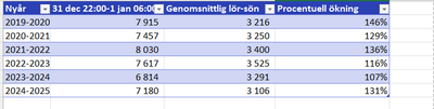 SOS-Alarm-statistik-nyårsafton-historik-nationellt