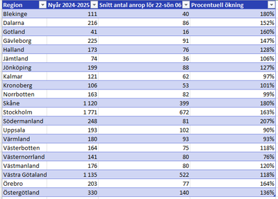 SOS-Alarm-regional-statistik-nyårsafton-2024