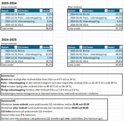 SOS-Alarm-Fördelning av 112-index före och efter midnatt - Nyår 2023-2024 och 2024-2025