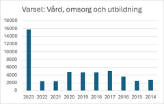 Varsel i välfärden