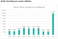 Utveckling över varsel i välfärden