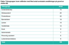 Yrkesgrupper med flest antal avslutade anställnigar på grund av ohälsa