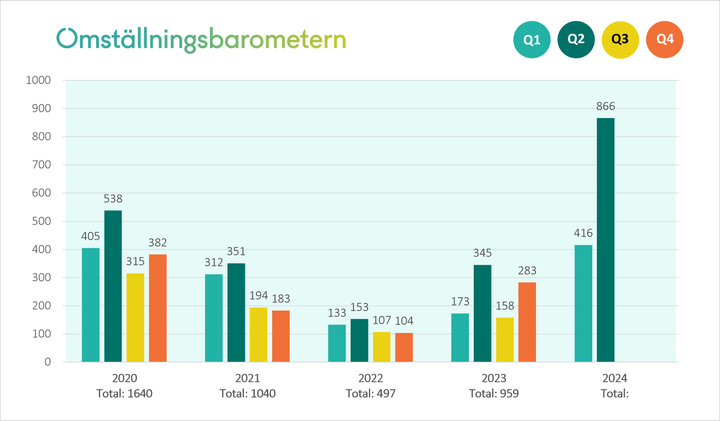 Rekordmånga har sagts upp inom kommuner, regioner och kommunala företag under 2024